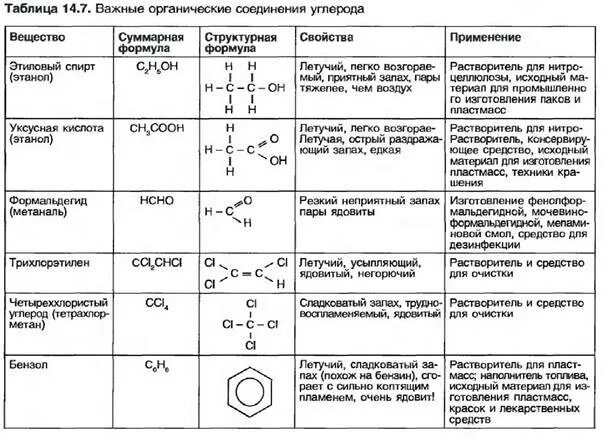 Соединения углерода таблица. Химия углерод схема соединения. Важнейшие соединения углерода таблица. Таблица углеродных соединений.