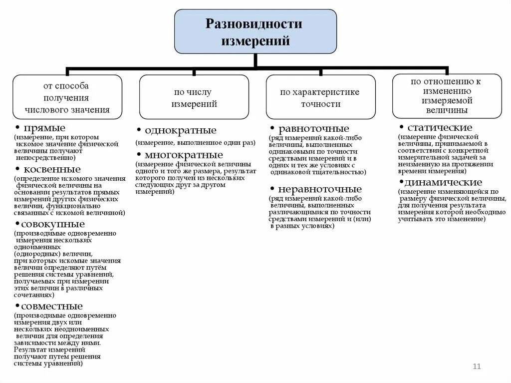 Способы получения измерений. Метод измерения по способу получения значений. способы получения результатов измерений. подвиды измерений. виды измерений по способу получения результата.