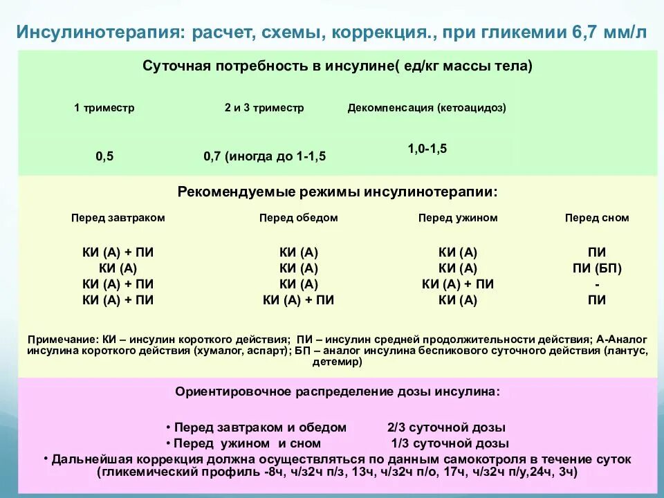 Тест с ответами сахарный диабет инсулинотерапия. Сахарный диабет 1 типа схема лечения инсулина. Как рассчитать дозу инсулина при сахарном диабете 1.