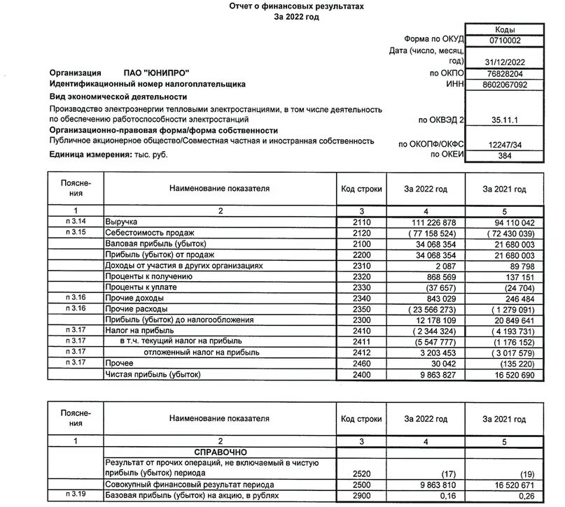 Годовой бухгалтерский отчет за 2022 год. Бухгалтерская отчетность за 2022 год. ПАО Юнипро бухгалтерская отчетность. Форма баланса 2022.