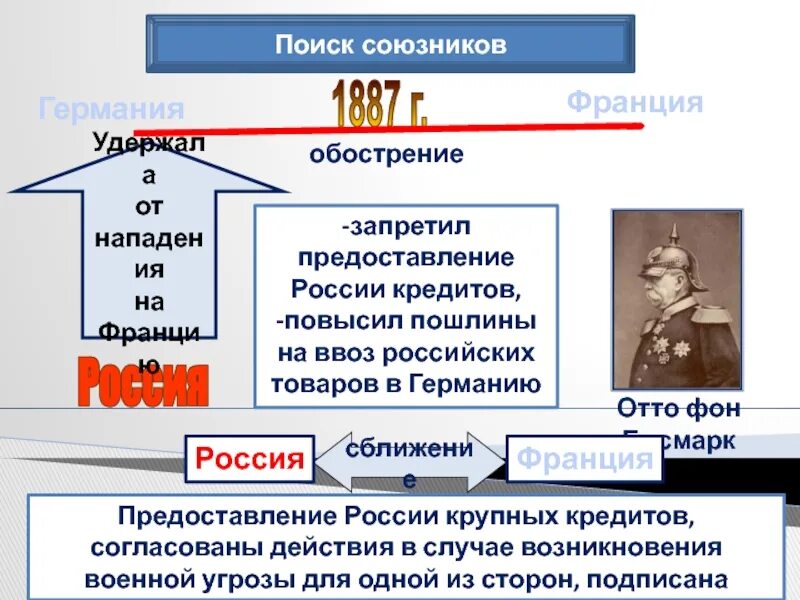 Конвенция россии и франции. Страны союзники при Александре 3.