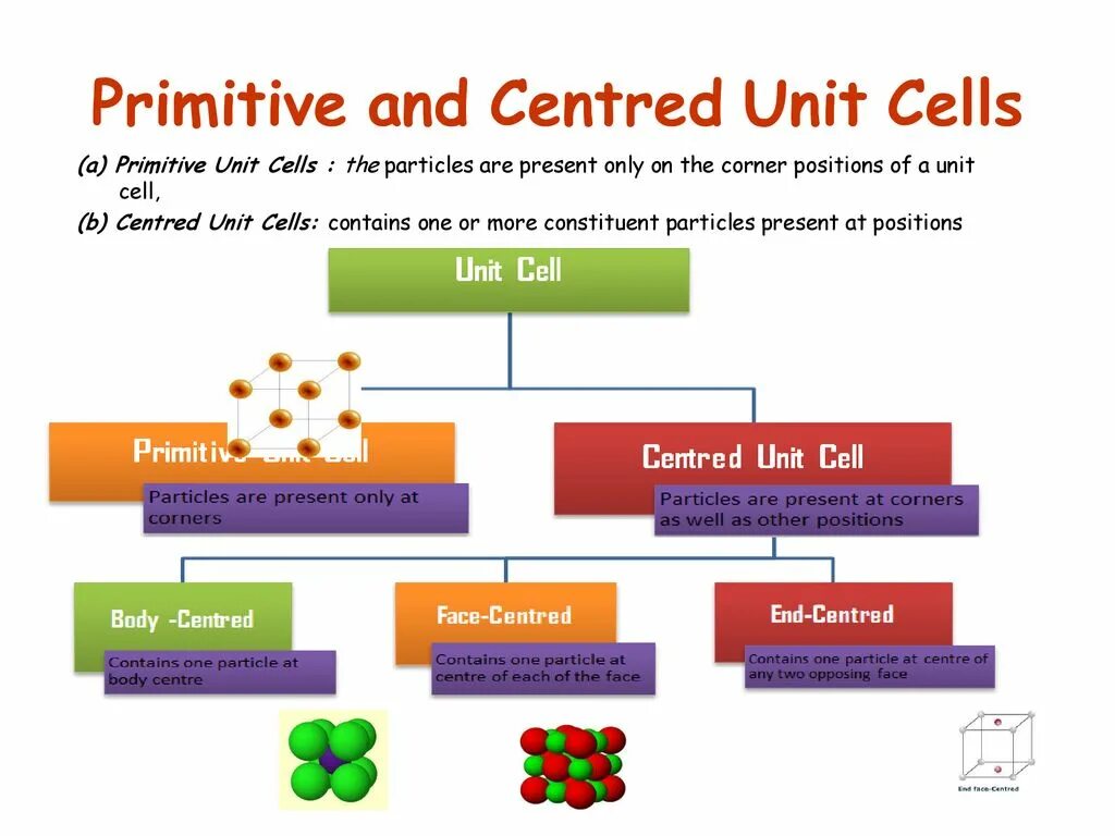Unit cells. Primitive cell. tas3 group cell. bfo cell units. tantalumthesulfide group cell.