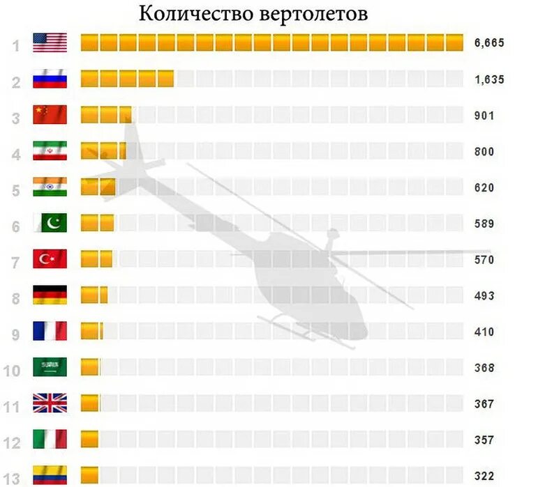 Количество боевых вертолетов по странам.