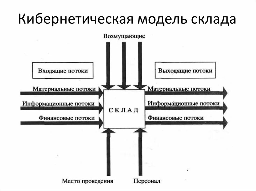 Кибернетическая модель системы. Схема кибернетической модели управления. Кибернетическая модель взаимодействия человека и организации. Кибернетическая модель предприятия. Кибернетические функциональные модели.