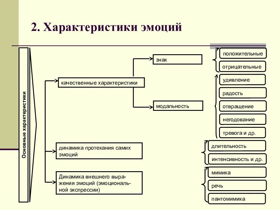 Эмоции психический процесс характеристика. Основные характеристики чувств в психологии. Эмоциональные процессы и их характеристика в психологии. Виды эмоций и их общая характеристика. Эмоции это психический процесс