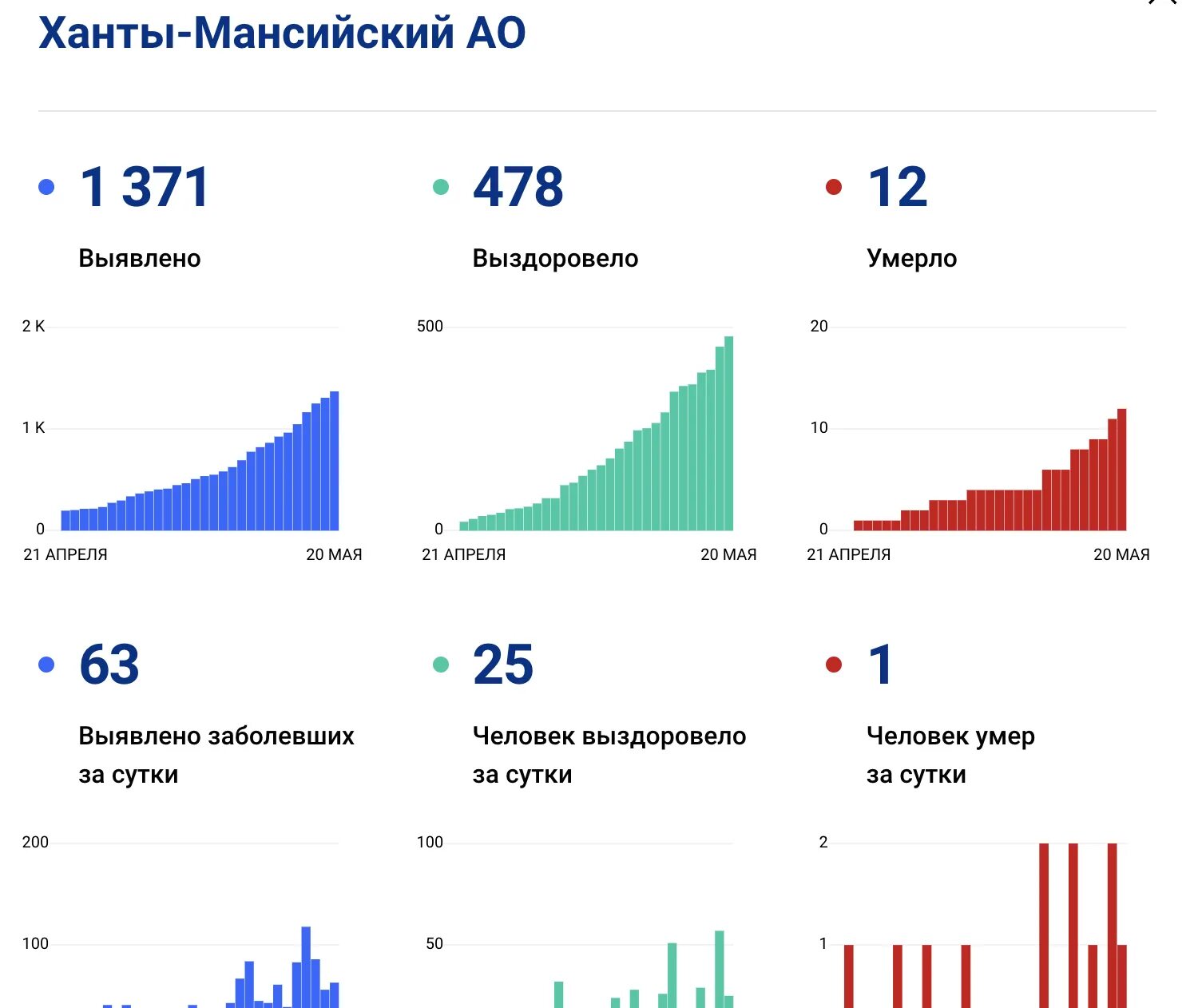 Статистика коронавируса в ХМАО. Коронавирус в ХМАО-Югре. Коронавирус статистика график. Коронавирус в ХМАО по городам.