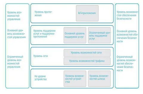 Элементы определяющие архитектуру интернета вещей
