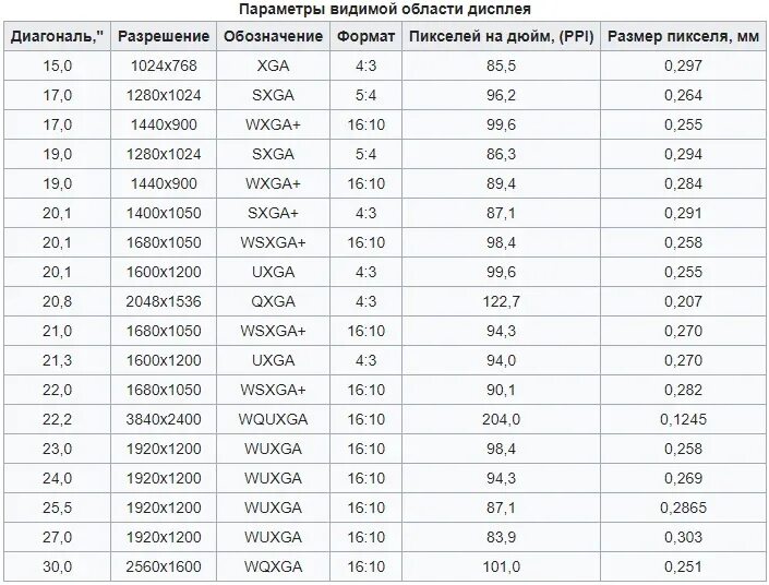 Стандартный размер пикселя. Разрешения экранов мониторов таблица. Разрешение экрана телевизора таблица. Дюймов разрешение мониторов таблица. Размеры дисплеев мониторов таблица.