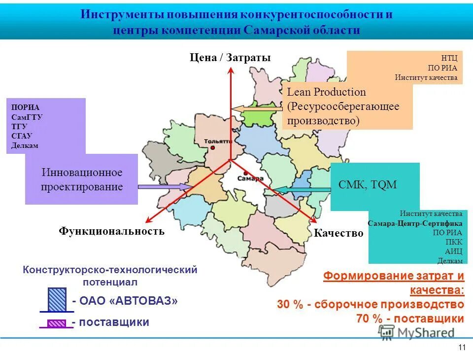 Набор отраслей промышленности поволжских городов. Промышленный потенциал Самарской области. Отрасли специализации Самарской области. Кластер конкурентоспособности. Промышленность Самарской области проект.