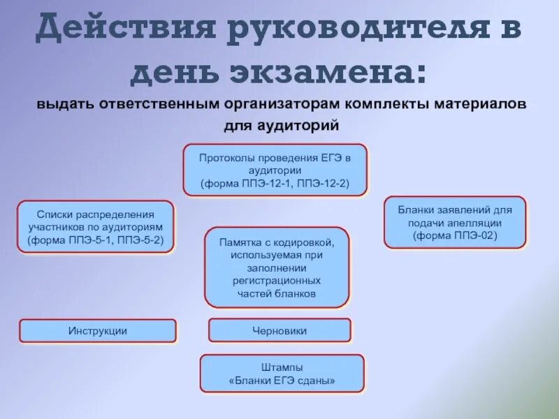 Действия руководителя ППЭ В день экзамена. Памятка руководителя ППЭ. Кто назначает ответственных организаторов в аудитории?. Кто назначает ответственных организаторов в аудитории ППЭ. Когда ответственный организатор вне аудитории