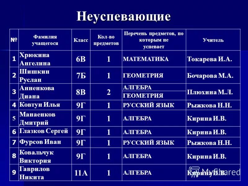 Имена и фамилии учеников