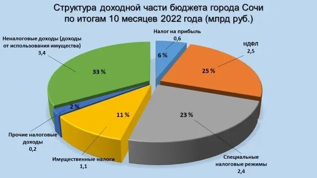 Доходы бюджета выросли. Коды доходов бюджета в 2025 году. доходы растут. налоговые поступления увеличиваются в период. бюджет краснодара 2025.