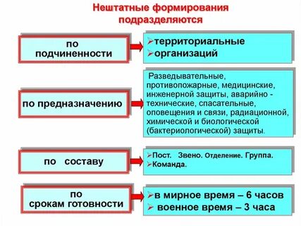 Нештатные аварийно формирования