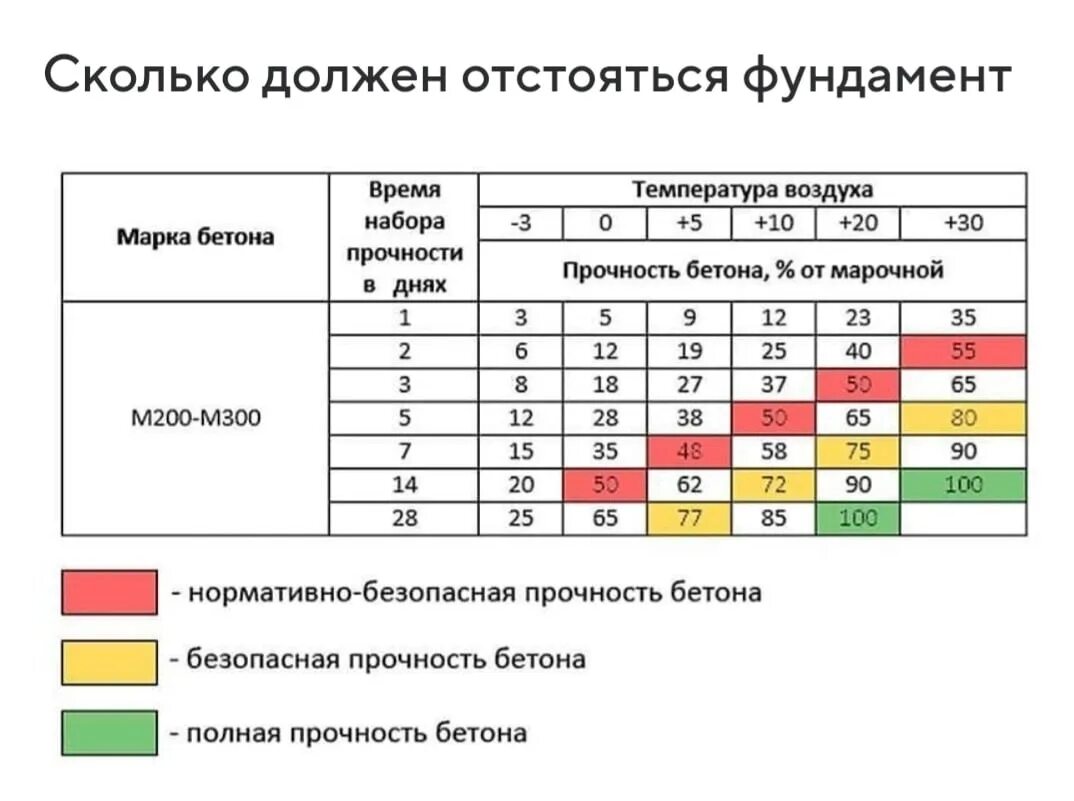 Сколько дней сохнет. Температура набора прочности бетона. Таблица твердения бетона м400. Набор прочности бетона при 20 градусах. Сроки набора прочности бетона м400.