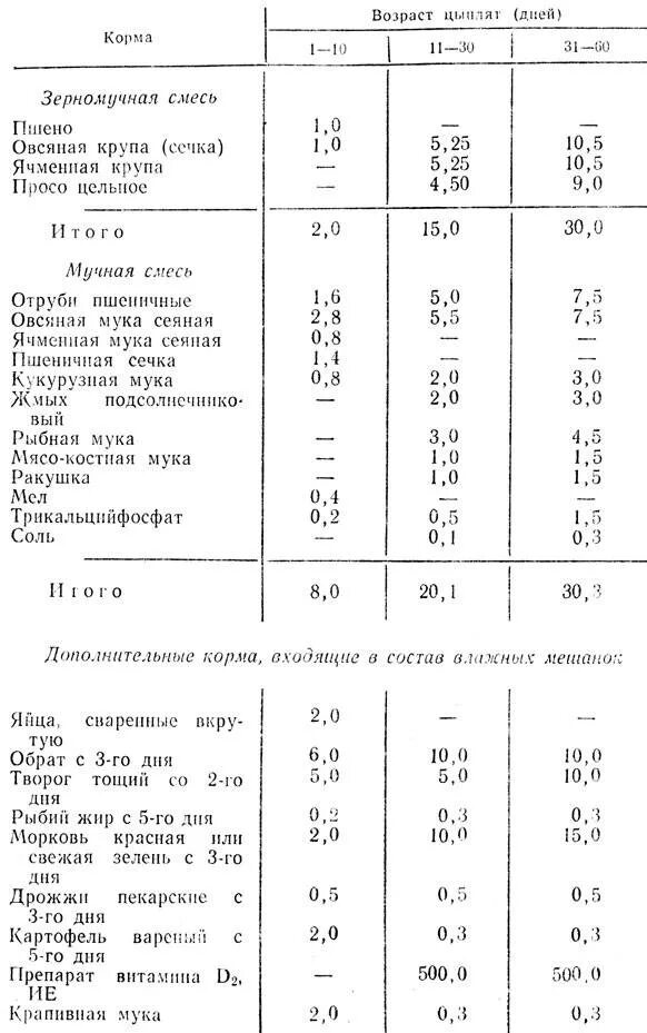 Кормление цыплят несушек с первых дней. Рацион комбикорма для кур несушек. Таблица кормления кур несушек. Цыплята несушки корм таблица. Норма корма для цыплят несушек.