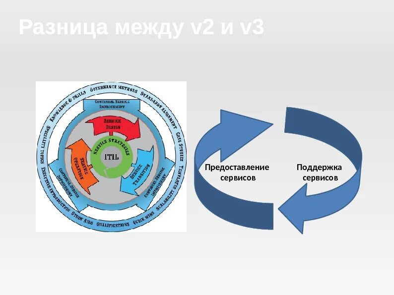 Предоставление сервиса. Сертификатами ITIL v3 Foundation. Сервисная поддержка. Данные по использованию библиотеки ITIL В России.