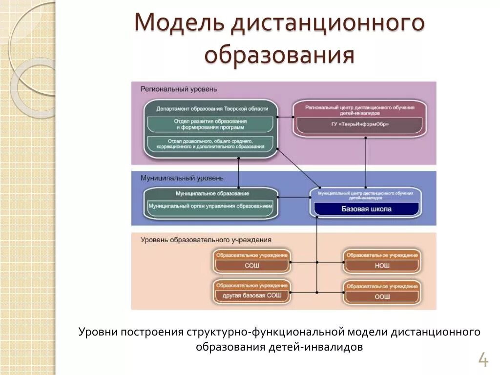 Модели дистанционного обучения. Уровни дистанционного образования. Организационные модели дистанционного обучения. Модели современного дистанционного обучения.