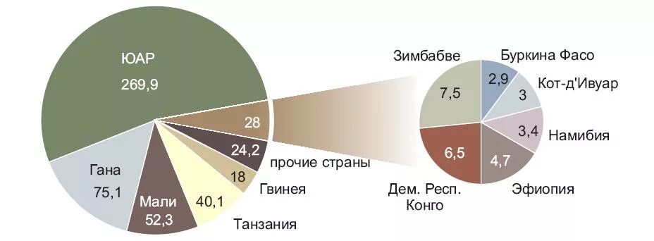 Импорт юар