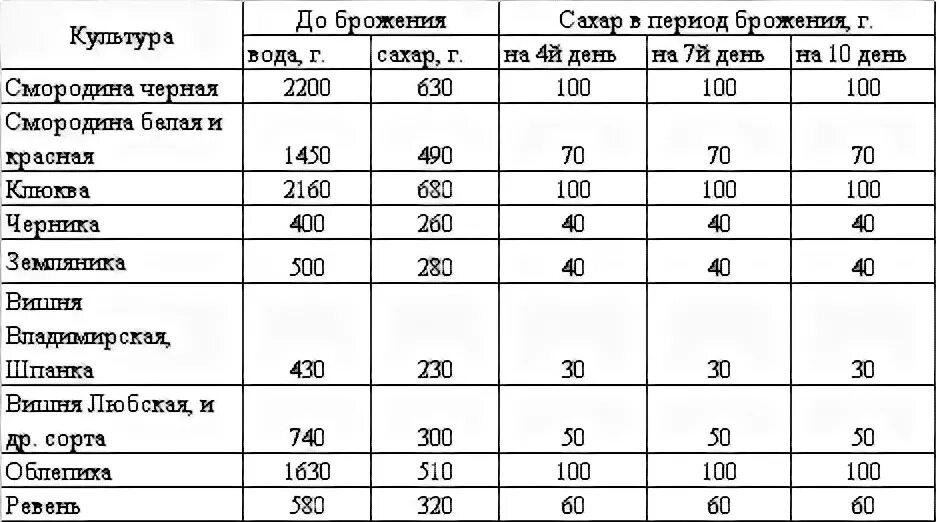 Гриб сколько сахара на литр