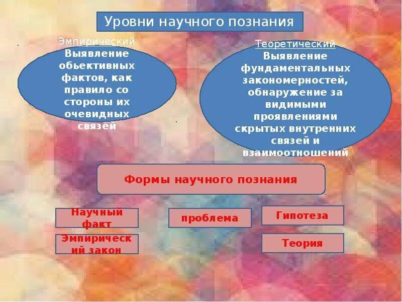 Структура и уровни научного познания. Структура научного познания его уровни и формы. Таблица структура научного познания. Логика научного познания.