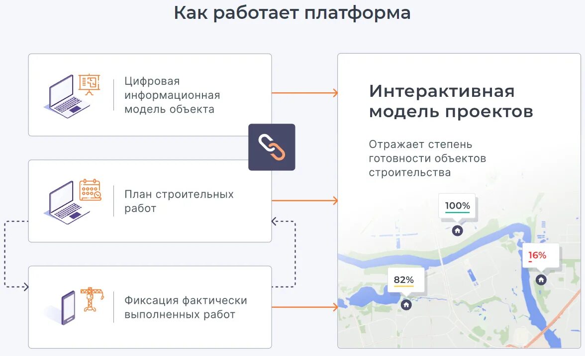 Сервис цифровых платформ. Платформа строительных сервисов. платформа псс. платформенный сервис это. сервис цифровое строительство.