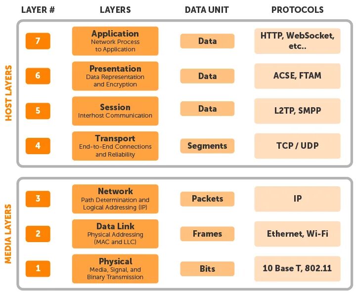 Dynamic streaming