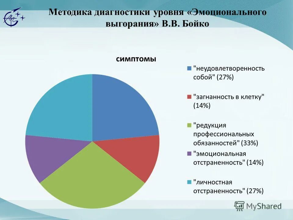 Бойко выгорание методика