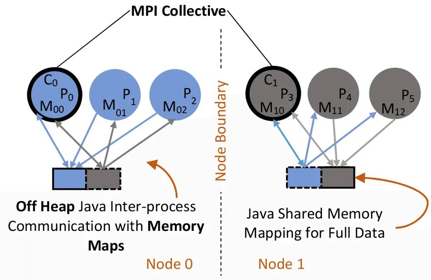 Shared Memory process. Метод MPI. MPI gather. Сеть MPI. Message node