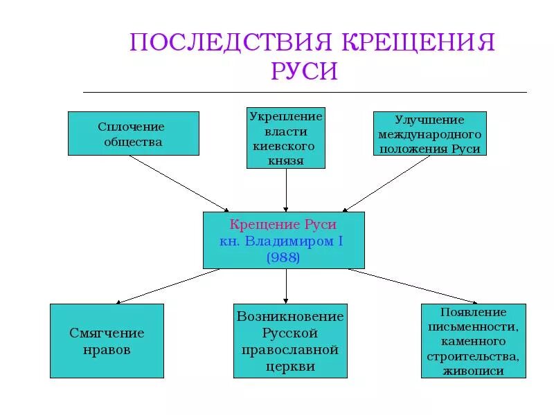 Последствия принятия христианства на руси 6. Последствия крещения Руси таблица. Ментальная карта по истории крещение Руси 6 класс. Интеллект карта правление князя Владимира крещение Руси. Правление князя Владимира крещение Руси схема.