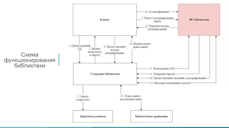 Модель функционирования организации. Схема выдачи книг в библиотеке. ИС библиотека схема. Схема функционирования процесса.. Информационная библиотечная система схема.
