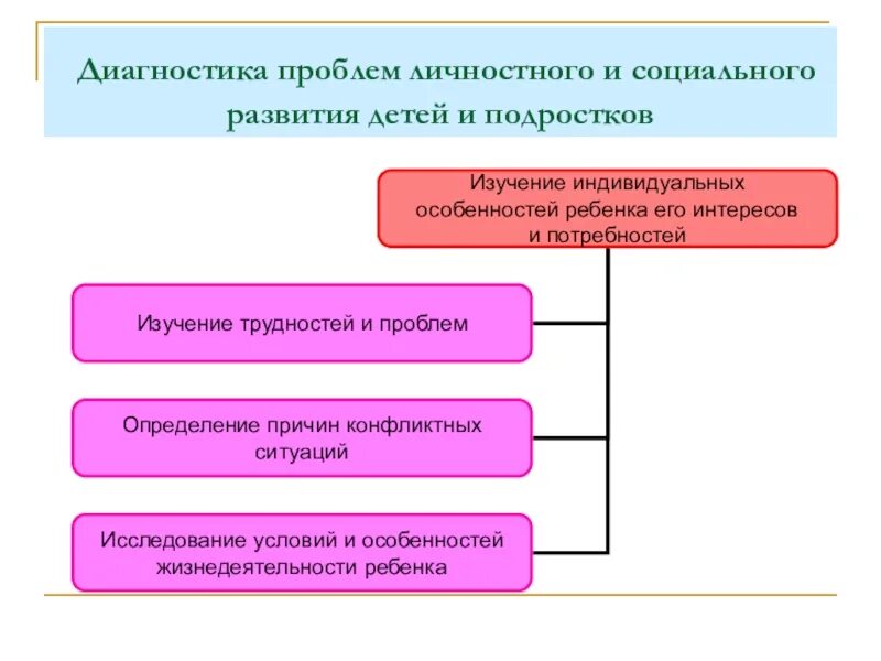 Проблемы социального развития. Диагностирование проблемы. Проблемы личностного развития. Проблемы диагностики личности.