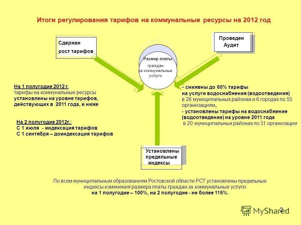 Организация регулирующая цены