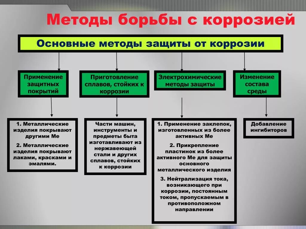 Способы защиты. Способы борьбы с коррозией металлов таблица. Методы борьбы с коррозией. Методы борьбы скорозией. Борьба с коррозией металла.