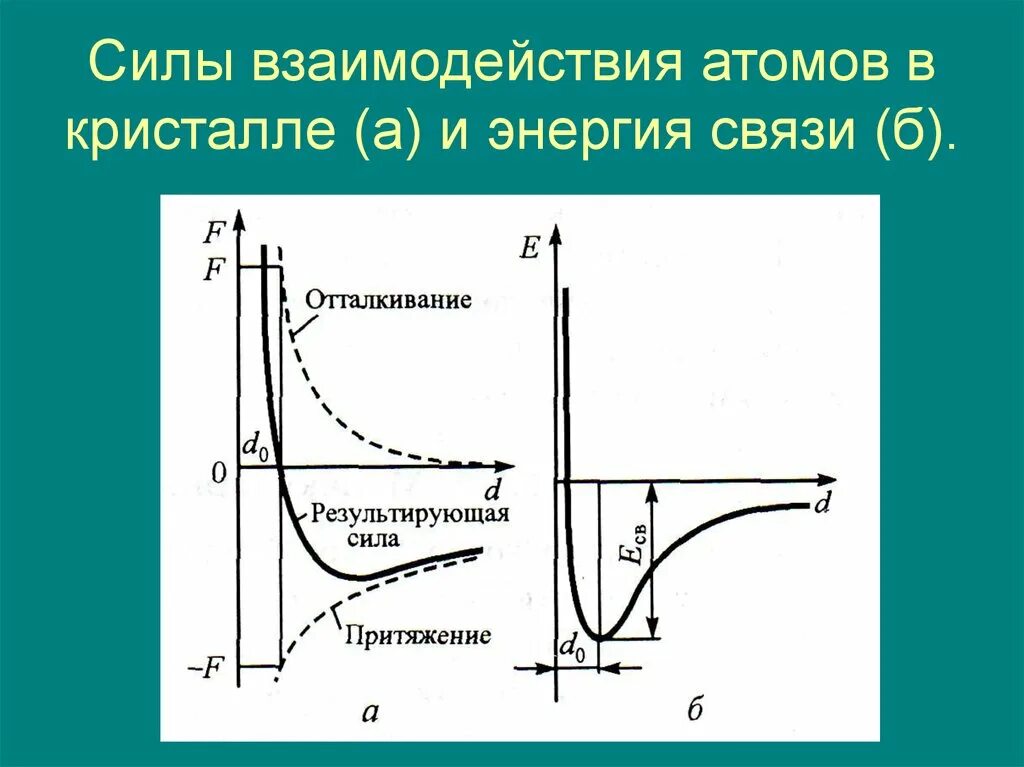 Сила характер изменения. Сила взаимодействия между атомами. Энергия взаимодействия атомов. Силы взаимодействия атомов. График сил взаимодействия между атомами.