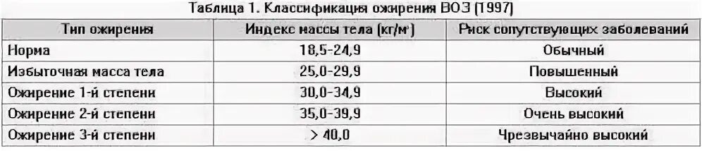 Профилактика и лечение ожирения 1-4 степени у детей и подростков: таблица по воз