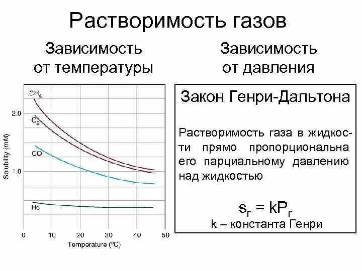 Изменение газа в зависимости от температуры. График зависимости растворимости газов от температуры. Зависимость растворимости газов от температуры и давления. Зависимость растворимости газов от давления. Зависимость растворимости газа от давления.