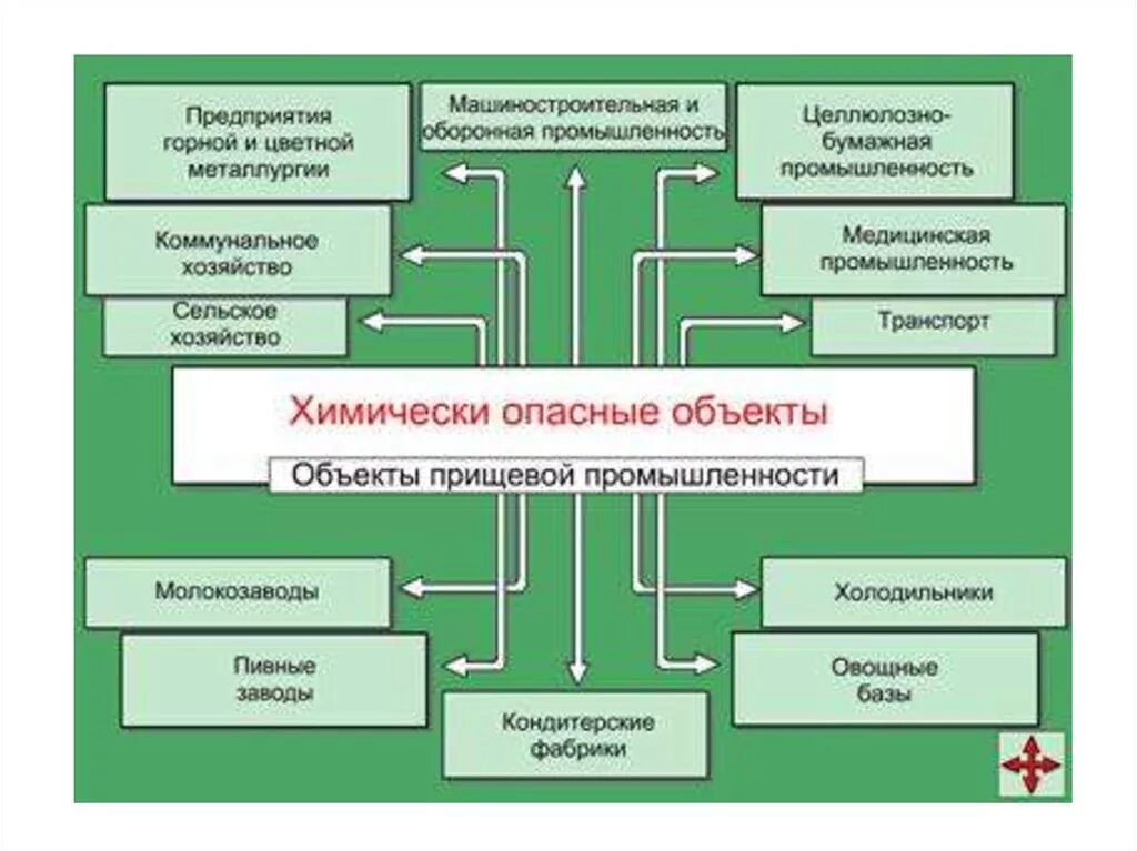 К авариям на химически опасных объектах относятся:. Аварии на химических опасных объектах что относится. Химически опасные объекты примеры. Химически опасный объект (ХОО). Аварии на объектах народного хозяйства