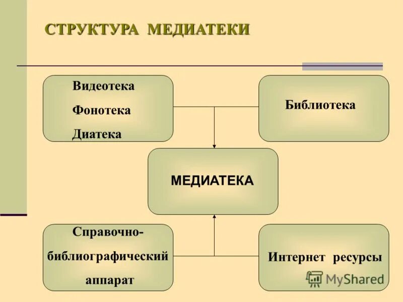 Структурирование медиатеки. Структура медиатеки. виды медиатеки. ресурсы медиатеки.