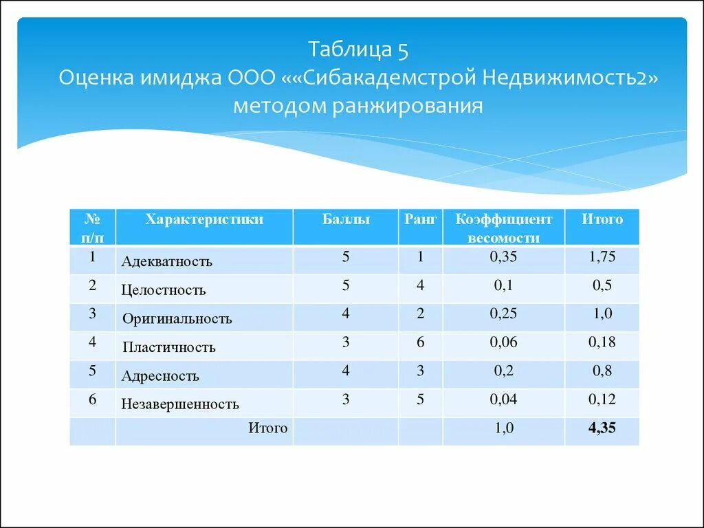 Организация балов. Методы оценки имиджа организации. Критерии оценки имиджа организации. Методики оценки имиджа компании. Анкета для оценки имиджа организации.