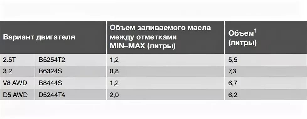 Объем масла. Объем движка 12 литров. Объем двигателя 2.3. Объем масла в Вольво s40 2.4.