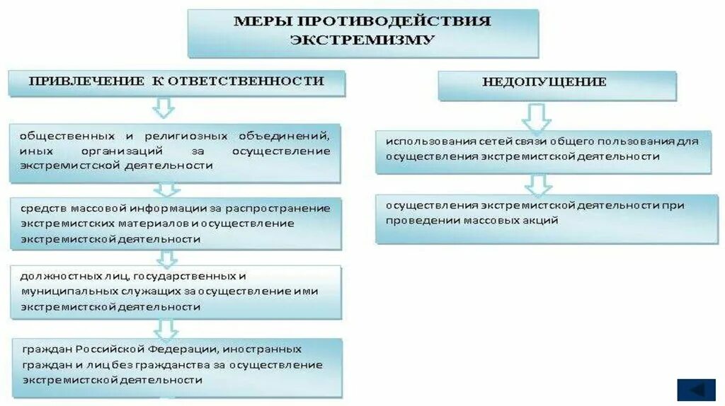 Основные методы противодействия экстремизму. Каковы основные меры противодействия экстремизму. Каковы основные меры противодействия экстремизму в России. Схема направления противодействия терроризму. Правовое регулирование экстремизма