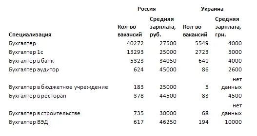 Оклад бухгалтера. Зарплата бухгалтера. Оклад главного бухгалтера. Сколько платят бухгалтерам. Зарплата бухгалтера на материалах