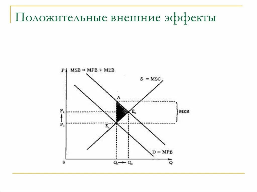 Положительные экстерналии. Положительные внешние эффекты. положительные внешние эффекты экстерналии. внешние эффекты график. положительный внешний эффект график.
