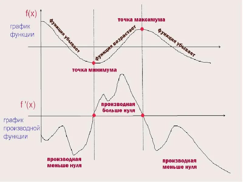 График зависимости производной от функции. Производная функции и функция на графике. График производной и график функции отличия. График обычной функции и график производной