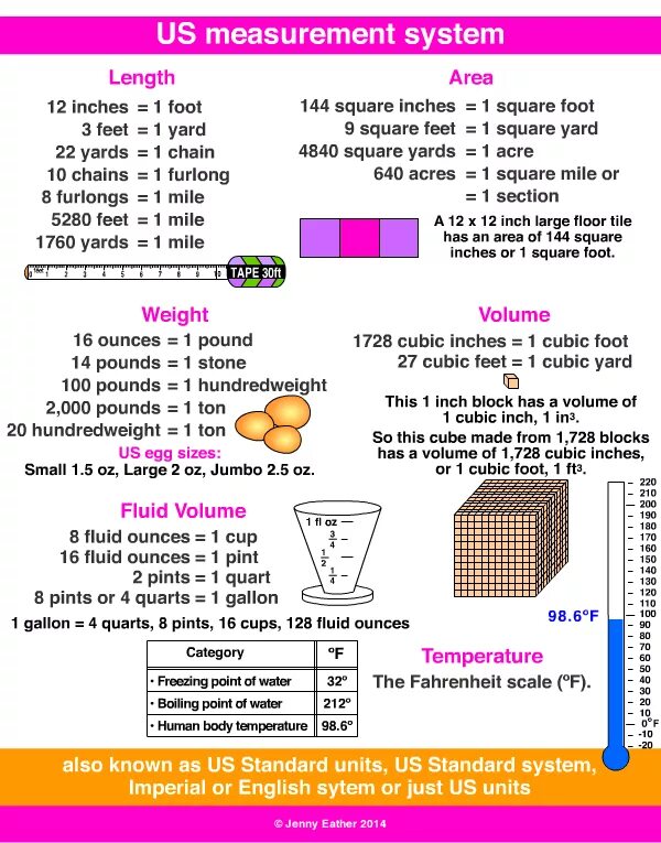 Area Units of measurement. Us measurement System. Measurements in English. Systems of measurement.