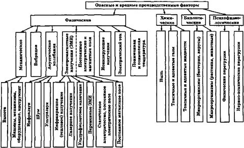Зоны опасных производственных факторов