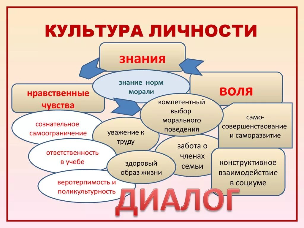 Культура общества окружающий мир 4 класс. Культура личности. Культура личности человека. Индивидуальная культура личности схема. Составляющие культуры личности.