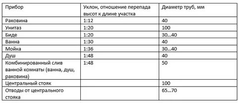 Уклон сантехнической трубы