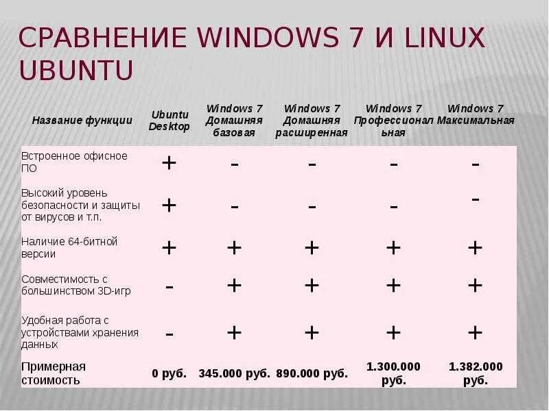 Сравните программный интерфейс двух разных ос