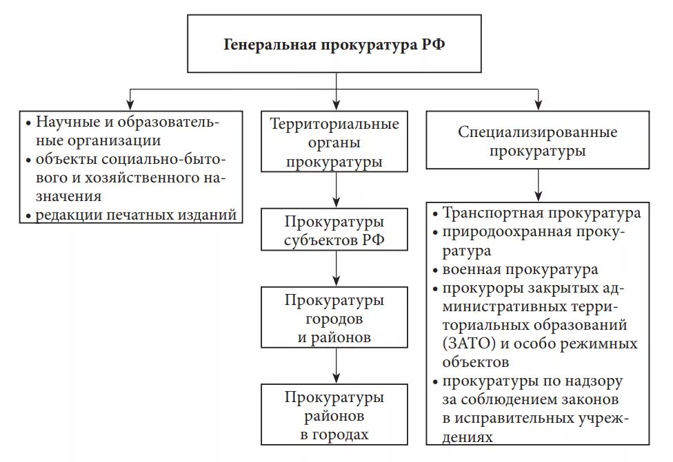 Компетенция генеральной прокуратуры